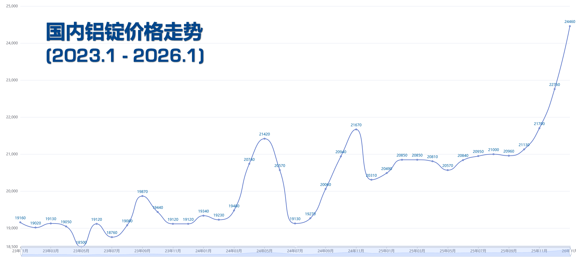 Image of 铝锭价格产业需求分析摘要(2023年-2026年1月) Image of 铝锭价格产业需求分析摘要(2023年-2026年1月)